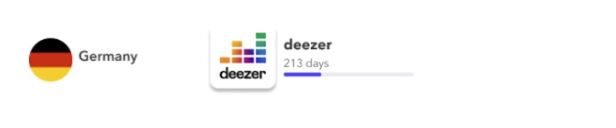 Deezer appeared 213 days in the Trending Searches in the Apple App Store in Germany